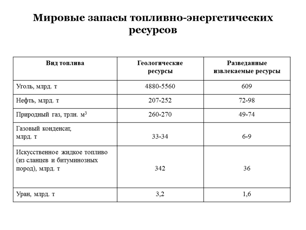 Мировые запасы топливно-энергетических ресурсов